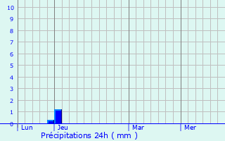 Graphique des précipitations prvues pour Pampelonne