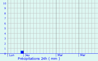 Graphique des précipitations prvues pour Mollgs