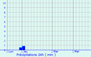 Graphique des précipitations prvues pour Vaucourt