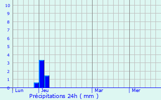 Graphique des précipitations prvues pour Fort Meade