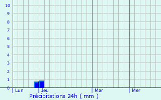 Graphique des précipitations prvues pour Lorgues