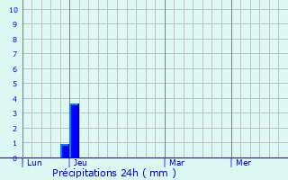 Graphique des précipitations prvues pour Tubbergen