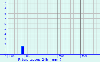 Graphique des précipitations prvues pour Causse-de-la-Selle