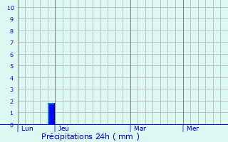 Graphique des précipitations prvues pour Mas-de-Londres