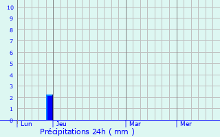 Graphique des précipitations prvues pour Murles