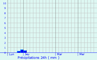 Graphique des précipitations prvues pour Agons