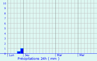 Graphique des précipitations prvues pour Joucas