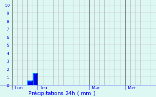 Graphique des précipitations prvues pour Mthamis