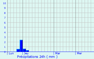 Graphique des précipitations prvues pour Chteauneuf-du-Pape