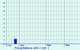 Graphique des précipitations prvues pour Saint-Nazaire-de-Pzan