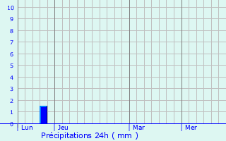 Graphique des précipitations prvues pour Garrigues