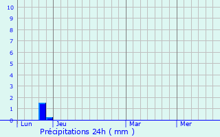 Graphique des précipitations prvues pour Rosis