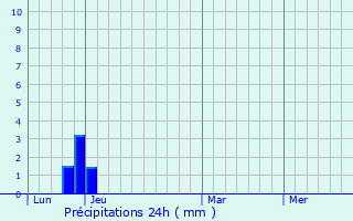 Graphique des précipitations prvues pour Le Pot