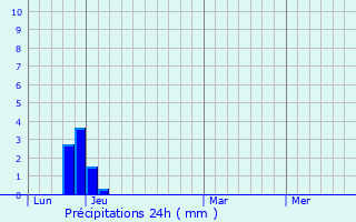 Graphique des précipitations prvues pour Salon