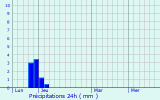 Graphique des précipitations prvues pour Montjay