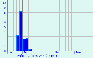 Graphique des précipitations prvues pour Gap