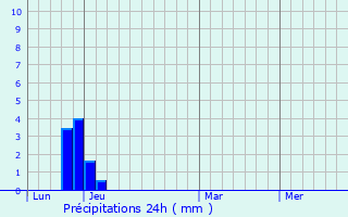 Graphique des précipitations prvues pour Montrond