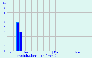 Graphique des précipitations prvues pour Lapalud