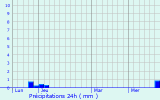 Graphique des précipitations prvues pour Lavelanet