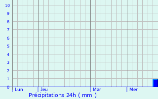 Graphique des précipitations prvues pour Montjay