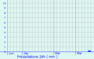 Graphique des précipitations prvues pour La Clotte