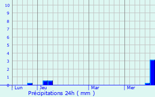 Graphique des précipitations prvues pour Verreries-de-Moussans