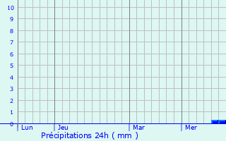 Graphique des précipitations prvues pour Sardent