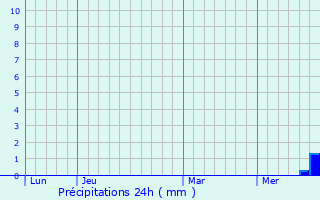 Graphique des précipitations prvues pour Terjat