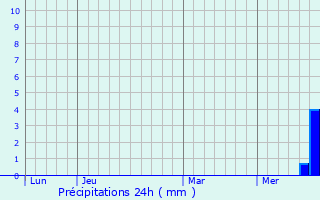 Graphique des précipitations prvues pour Velke Mezirici
