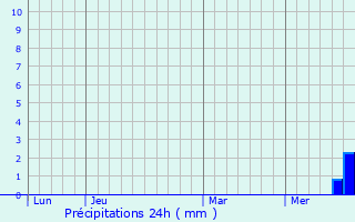 Graphique des précipitations prvues pour Eldorado at Santa Fe