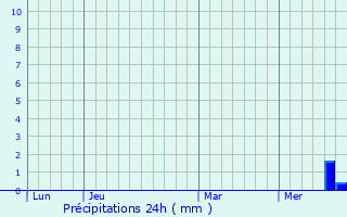 Graphique des précipitations prvues pour Saint-Pierre-Bellevue