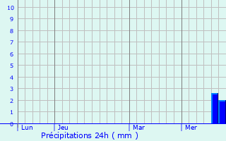 Graphique des précipitations prvues pour Fleurat