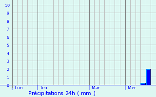 Graphique des précipitations prvues pour Sussac