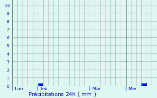 Graphique des précipitations prvues pour Saint-Bauzille-de-la-Sylve