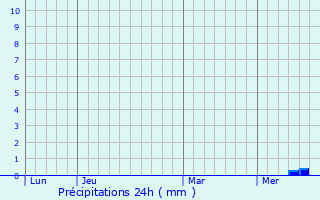 Graphique des précipitations prvues pour Saint-Aigulin