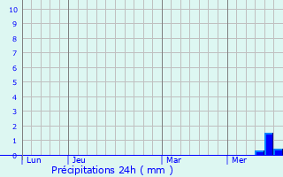 Graphique des précipitations prvues pour Chartrier-Ferrire