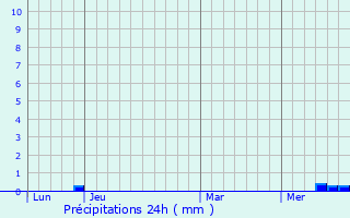 Graphique des précipitations prvues pour Lagamas