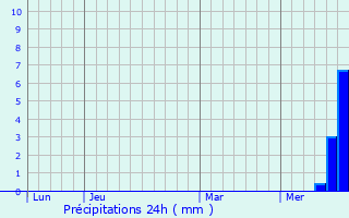 Graphique des précipitations prvues pour Parlan