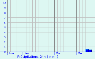 Graphique des précipitations prvues pour Azerat