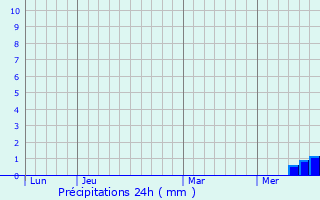 Graphique des précipitations prvues pour Saint-Aigulin