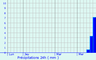 Graphique des précipitations prvues pour Saint-Saury