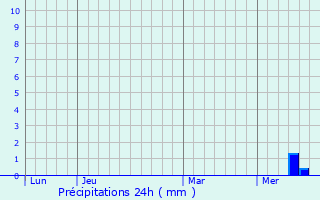 Graphique des précipitations prvues pour Breuilh
