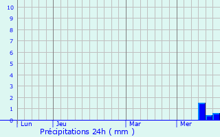 Graphique des précipitations prvues pour Saint-Maigrin