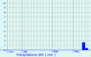 Graphique des précipitations prvues pour Creyssensac-et-Pissot