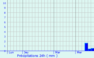 Graphique des précipitations prvues pour Clion