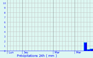 Graphique des précipitations prvues pour Clam