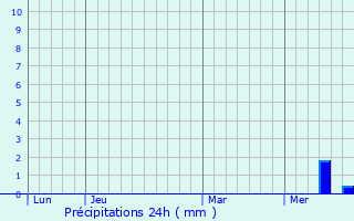 Graphique des précipitations prvues pour Arthenac