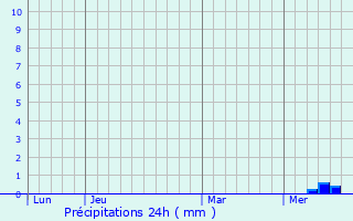 Graphique des précipitations prvues pour Saint-Palais-de-Ngrignac