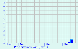 Graphique des précipitations prvues pour Saint-Grgoire-d