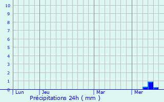 Graphique des précipitations prvues pour Nieul-le-Virouil